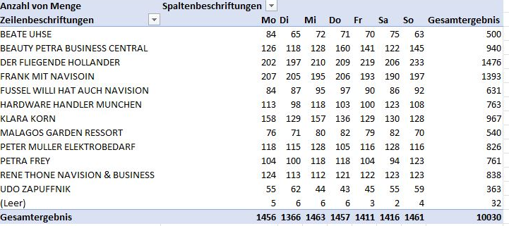KPI Anzahl der Warenausgänge Pro Wochentag nach Lieferant 