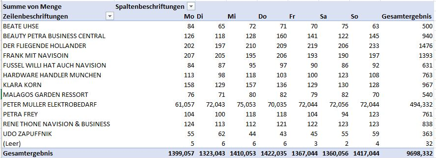 KPI Summe der Ausgangs-LIeferungen nach Wochentagen pro Lieferant