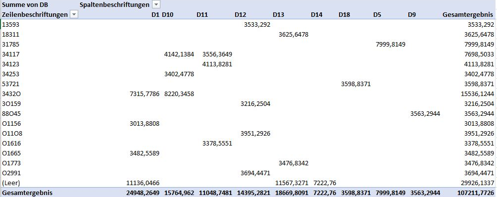 KPI Deckungsbeiträge nach Postleitzahl PLZ pro Verkäufer/Außendienstler